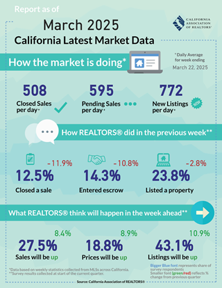 Weekly Data for Week Ending 2025-03-22