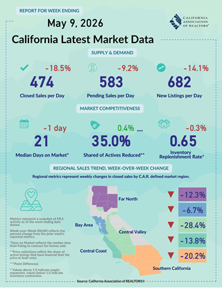 Weekly Data for Week Ending 2026-05-09